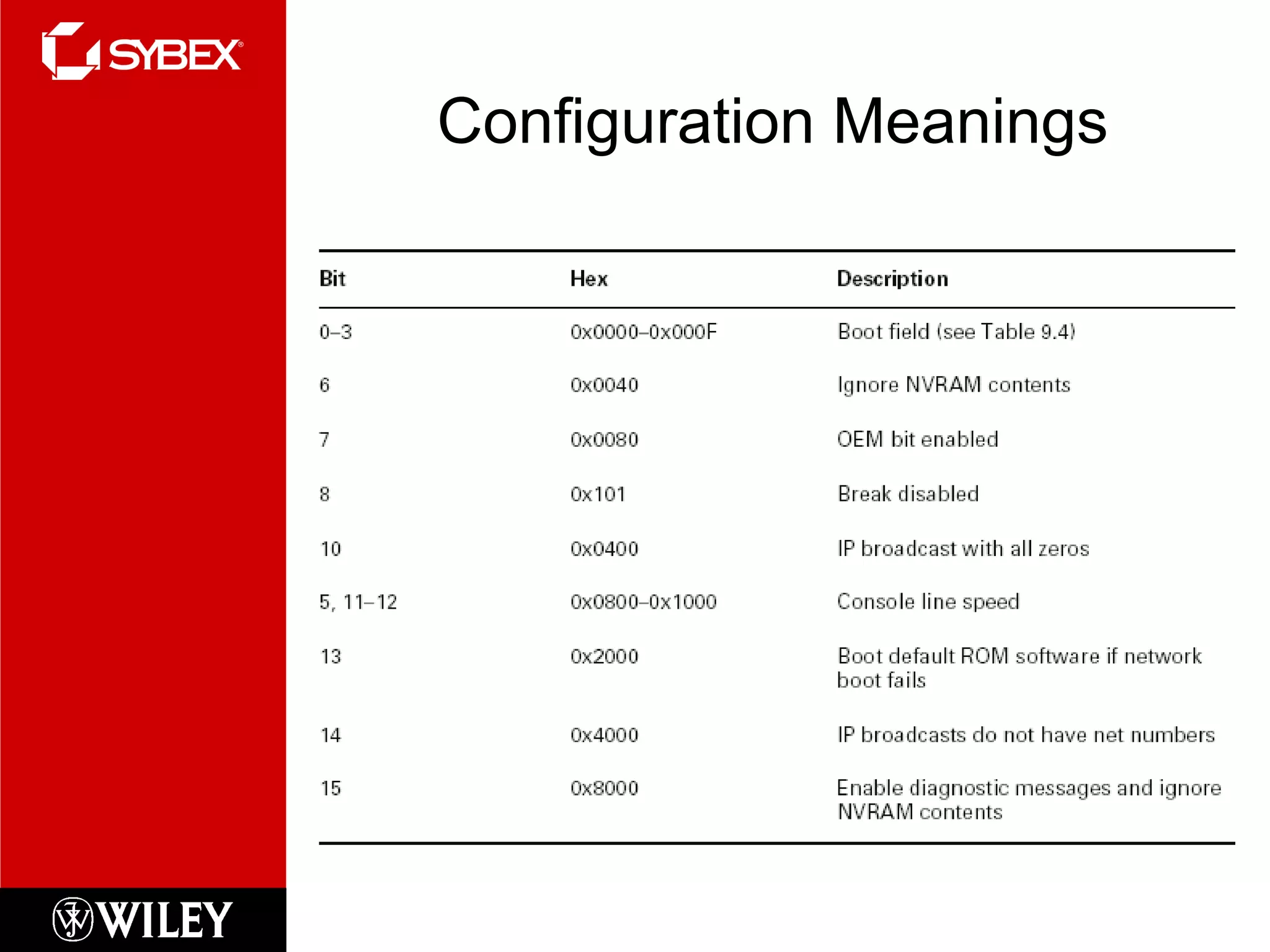 Configuration Meanings 