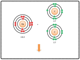 2.8.2
Mg
F
+
2.7
2.7
F
 