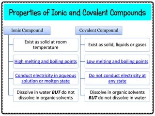 Properties of Ionic and Covalent Compounds
Ionic Compound
Exist as solid at room
temperature
High melting and boiling points
Conduct electricity in aqueous
solution or molten state
Dissolve in water BUT do not
dissolve in organic solvents
Covalent Compound
Exist as solid, liquids or gases
Low melting and boiling points
Do not conduct electricity at
any state
Dissolve in organic solvents
BUT do not dissolve in water
 
