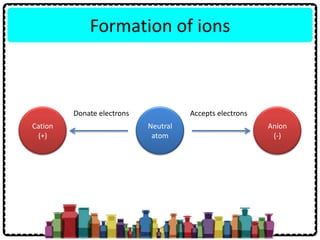 Formation of ions
Neutral
atom
Cation
(+)
Anion
(-)
Donate electrons Accepts electrons
 