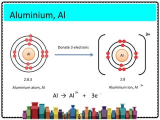 Aluminium, Al
2.8.3
Al
Donate 3 electrons
Al
3+
2.8
Aluminium atom, Al Aluminium ion, Al
3+
Al → Al + 3e
3+ -
 