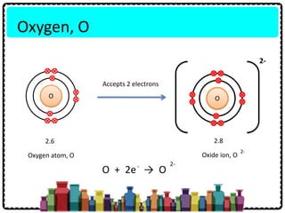 Oxygen, O
2.6
O
Accepts 2 electrons
O
2-
2.8
Oxygen atom, O Oxide ion, O
2-
O + 2e → O
2--
 