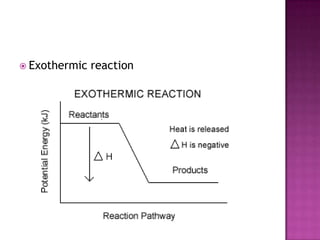  Exothermic

reaction

 