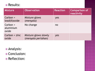  Results:

Mixture

Observation

Reaction

Carbon +
lead(II)oxide

Mixture glows
(menyala)

yes

Carbon +
aluminium
oxide

No change

no

Carbon + zinc
oxide

Mixture glows slowly
(menyala perlahan)

yes

 Analysis:
 Conclusion:
 Reflection:

Comparison of
reactivity

 