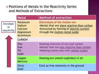  Positions

of Metals in the Reactivity Series
and Methods of Extractions
Metal

Increase
in
reactivity

Method of extraction

Potassium
Sodium
Calcium
Magnesium
Aluminium

Electrolysis of the molten ore
•Metals that are more reactive than carbon
•Extracted by flowing of electric current
through the molten metal oxide

CARBON
Zinc
Iron
Tin
Lead

Heating mixtures of ore and carbon
•Metals that are less reactive than carbon
•Heating metal ores with carbon (coke)

Copper
Mercury

Heating ore (metal sulphides) in air

Silver
Gold

Exist as free elements in the ground

 