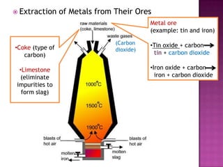  Extraction

of Metals from Their Ores
Metal ore
(example: tin and iron)

•Coke (type of
carbon)
•Limestone
(eliminate
impurities to
form slag)

(Carbon
dioxide)

•Tin oxide + carbon
tin + carbon dioxide
•Iron oxide + carbon
iron + carbon dioxide

 
