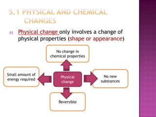 a)

Physical change only involves a change of
physical properties (shape or appearance)
No change in
chemical properties

Small amount of
energy required

Physical
change

Reversible

No new
substances

 