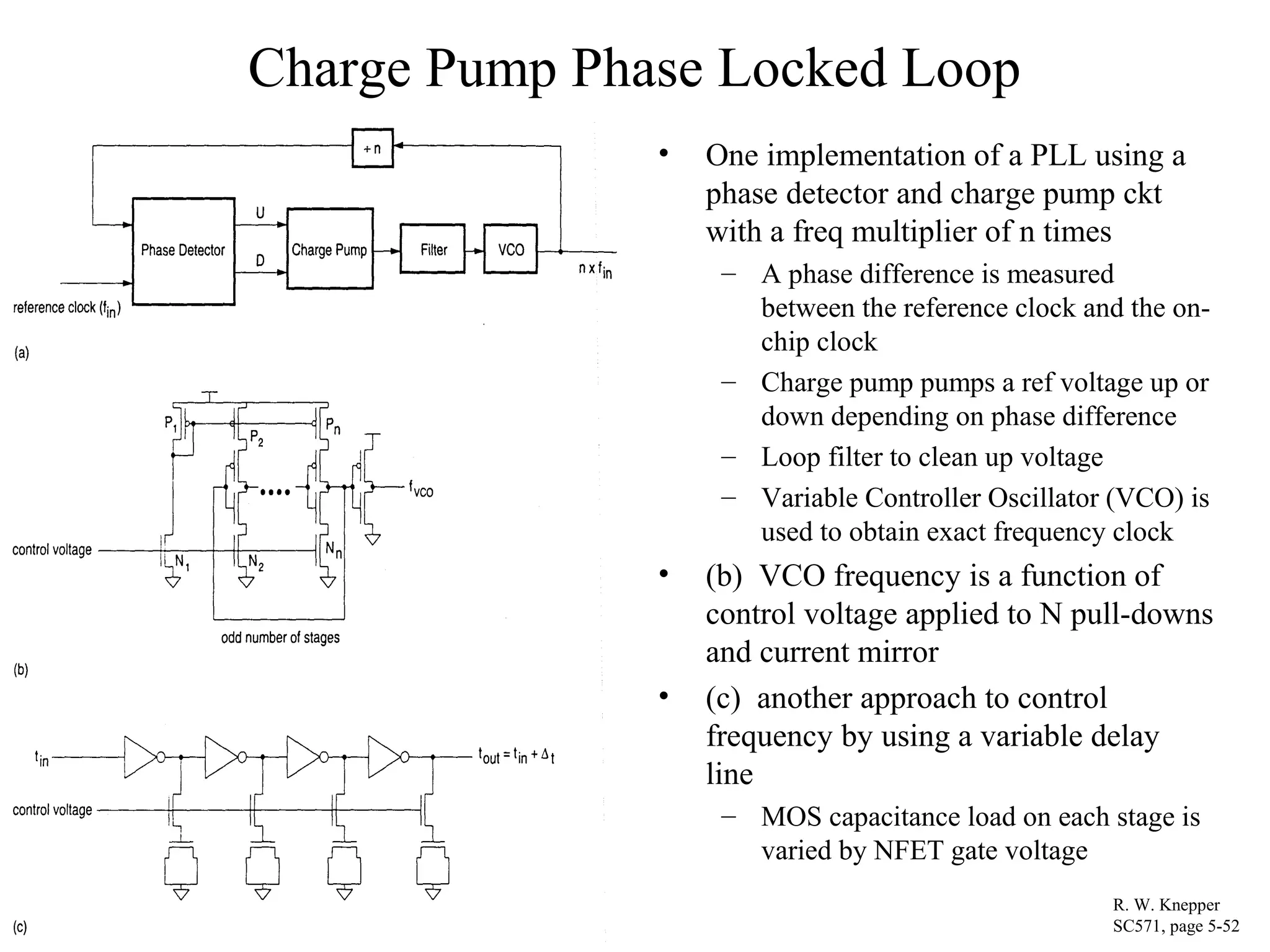 Charge Pump Phase Locked Loop
• One implementation of a PLL using a
phase detector and charge pump ckt
with a freq multiplier of n times
– A phase difference is measured
between the reference clock and the on-
chip clock
– Charge pump pumps a ref voltage up or
down depending on phase difference
– Loop filter to clean up voltage
– Variable Controller Oscillator (VCO) is
used to obtain exact frequency clock
• (b) VCO frequency is a function of
control voltage applied to N pull-downs
and current mirror
• (c) another approach to control
frequency by using a variable delay
line
– MOS capacitance load on each stage is
varied by NFET gate voltage
R. W. Knepper
SC571, page 5-52
 