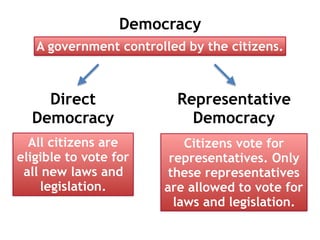Democracy
A government controlled by the citizens.
Direct
Democracy
Representative
Democracy
All citizens are
eligible to vote for
all new laws and
legislation.
Citizens vote for
representatives. Only
these representatives
are allowed to vote for
laws and legislation.
 