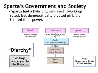 Sparta’s Government and Society
• Sparta had a hybrid government: two kings
ruled, but democratically elected officials
limited their power.
“Diarchy”
Note:
Athens had a Senate
of 500 members
Two Kings,
later copied by
the Romans.
Inherited rulership
Most powerful
Elected Elders: must be over
the age of 60
Elected council
2nd most powerful
All Citizens
Slaves
 
