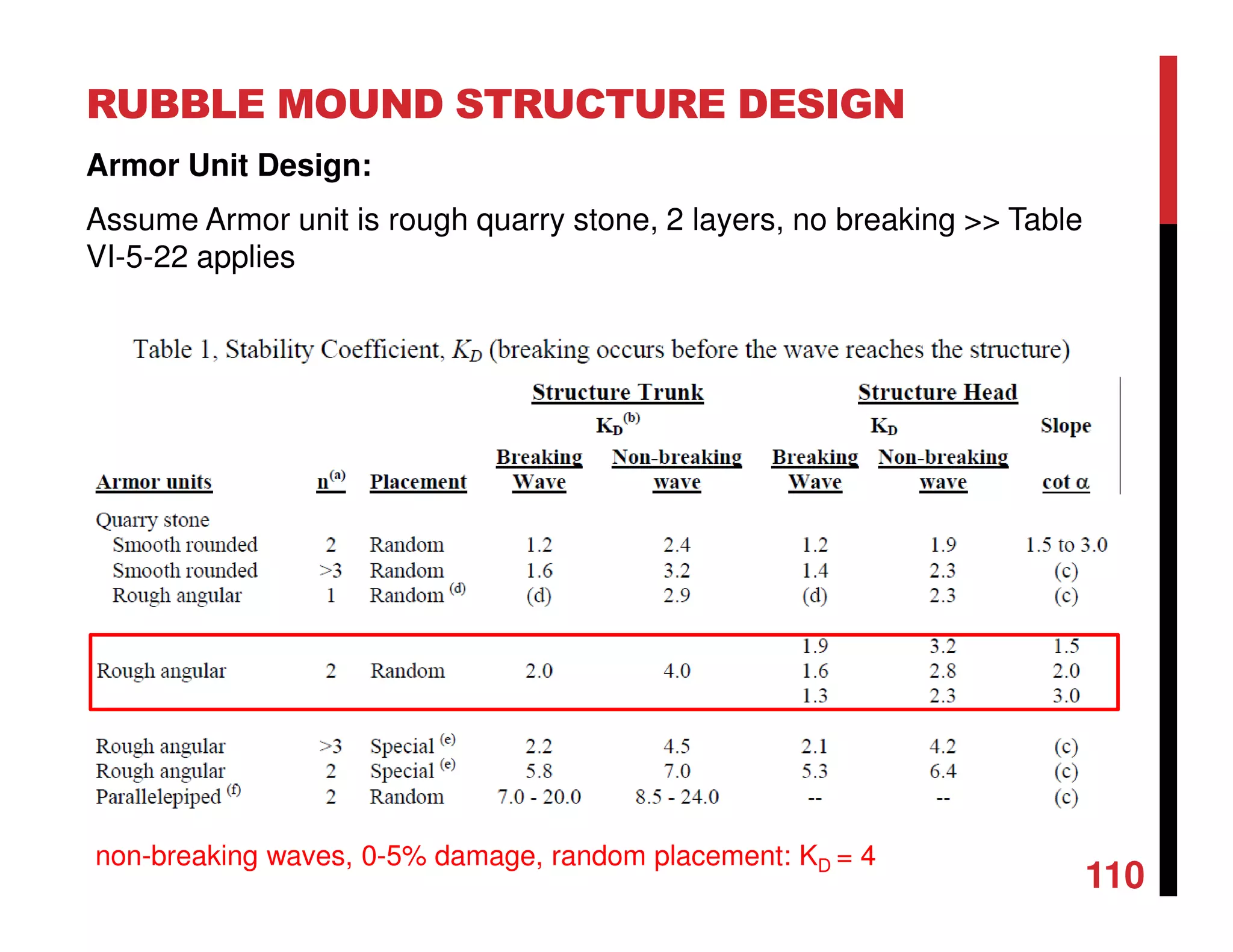 RUBBLE MOUND STRUCTURE DESIGN
110
Armor Unit Design:
Assume Armor unit is rough quarry stone, 2 layers, no breaking >> Table
VI-5-22 applies
non-breaking waves, 0-5% damage, random placement: KD = 4
 