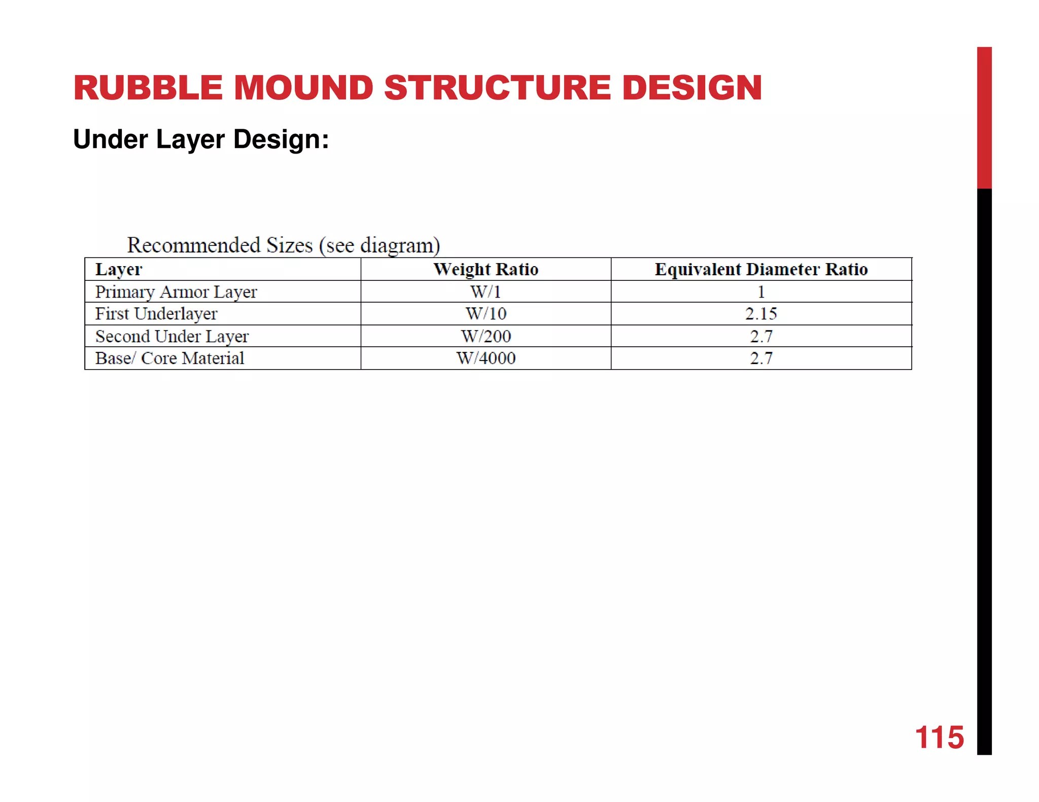RUBBLE MOUND STRUCTURE DESIGN
115
Under Layer Design:
 