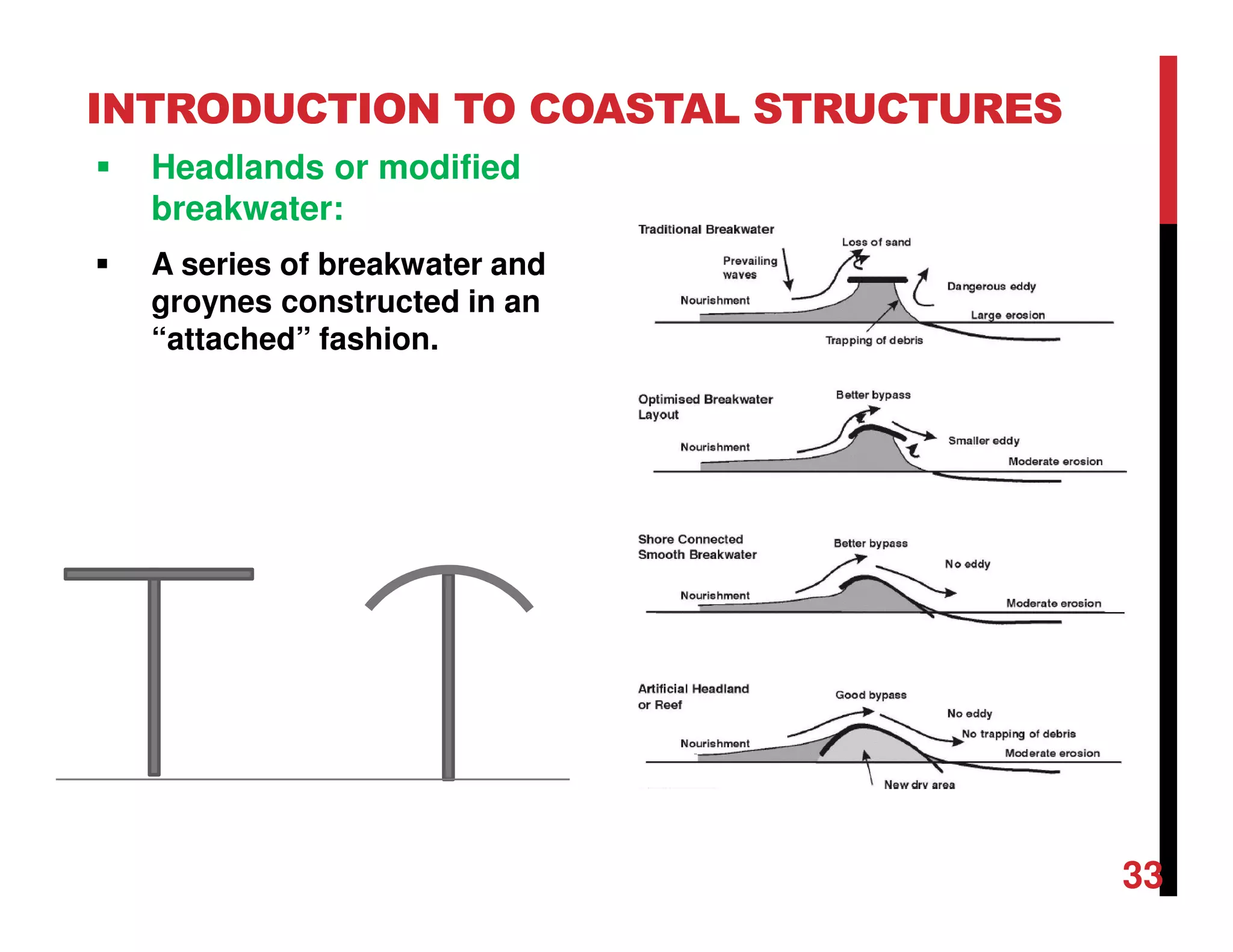INTRODUCTION TO COASTAL STRUCTURES
Headlands or modified
breakwater:
A series of breakwater and
groynes constructed in an
“attached” fashion.
33
 