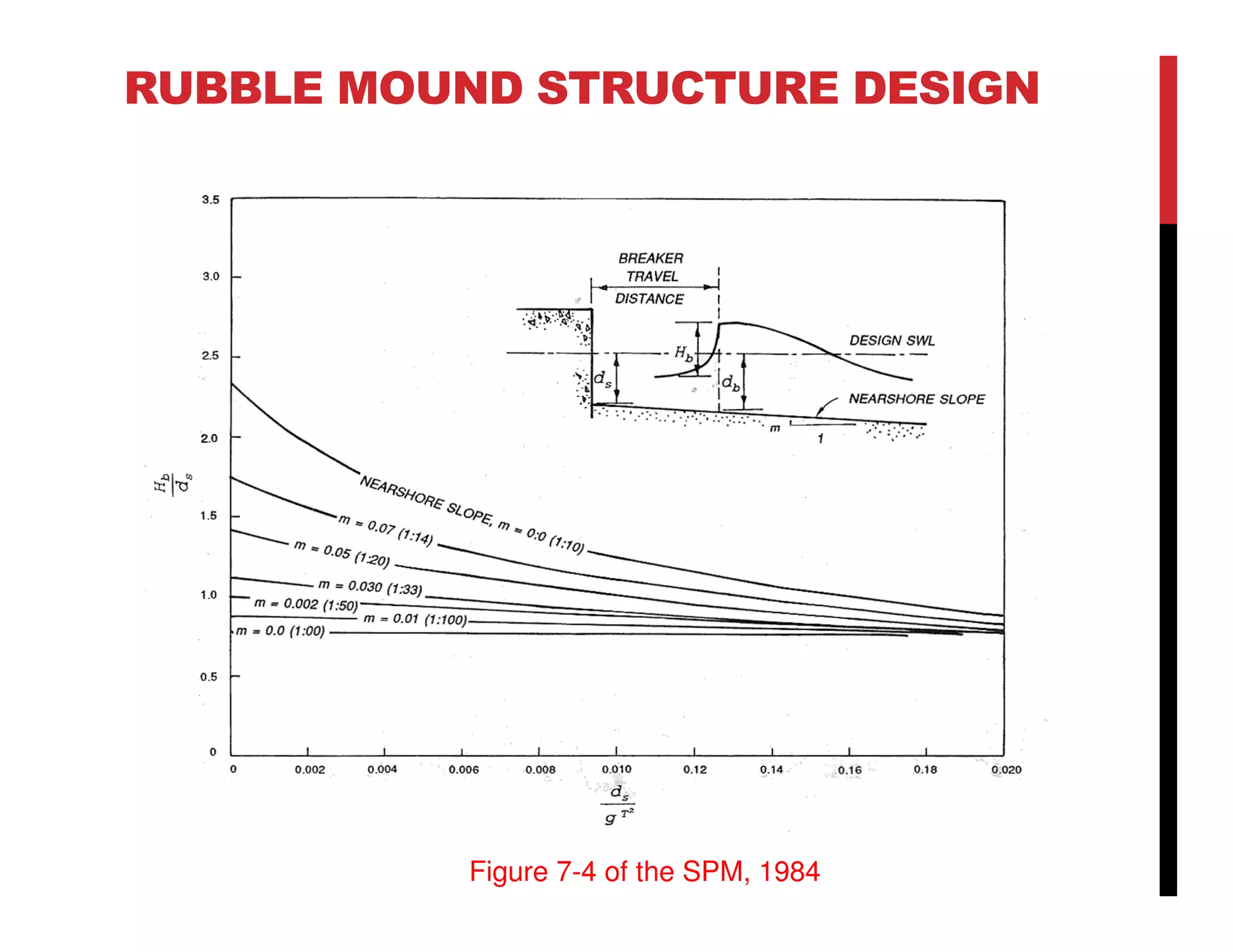 RUBBLE MOUND STRUCTURE DESIGN
Figure 7-4 of the SPM, 1984
 
