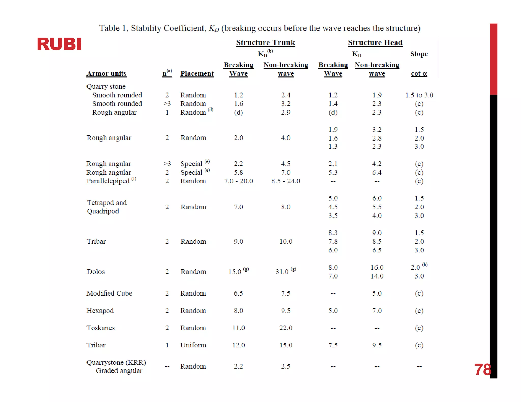 RUBBLE MOUND STRUCTURE DESIGN
78
 