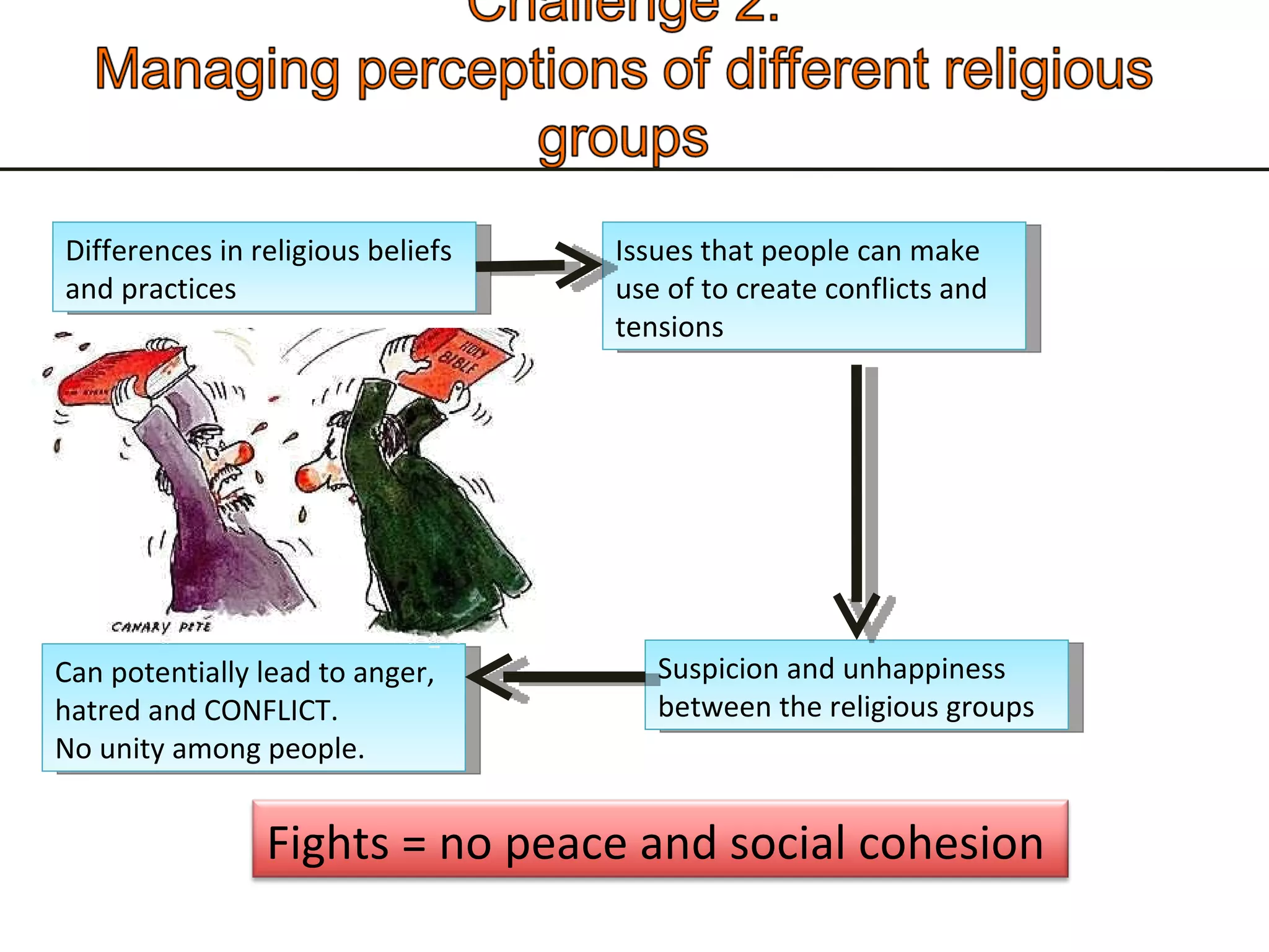 Differences in religious beliefs and practices Issues that people can make use of to create conflicts and tensions Suspicion and unhappiness between the religious groups Can potentially lead to anger, hatred and CONFLICT. No unity among people.  Fights = no peace and social cohesion 
