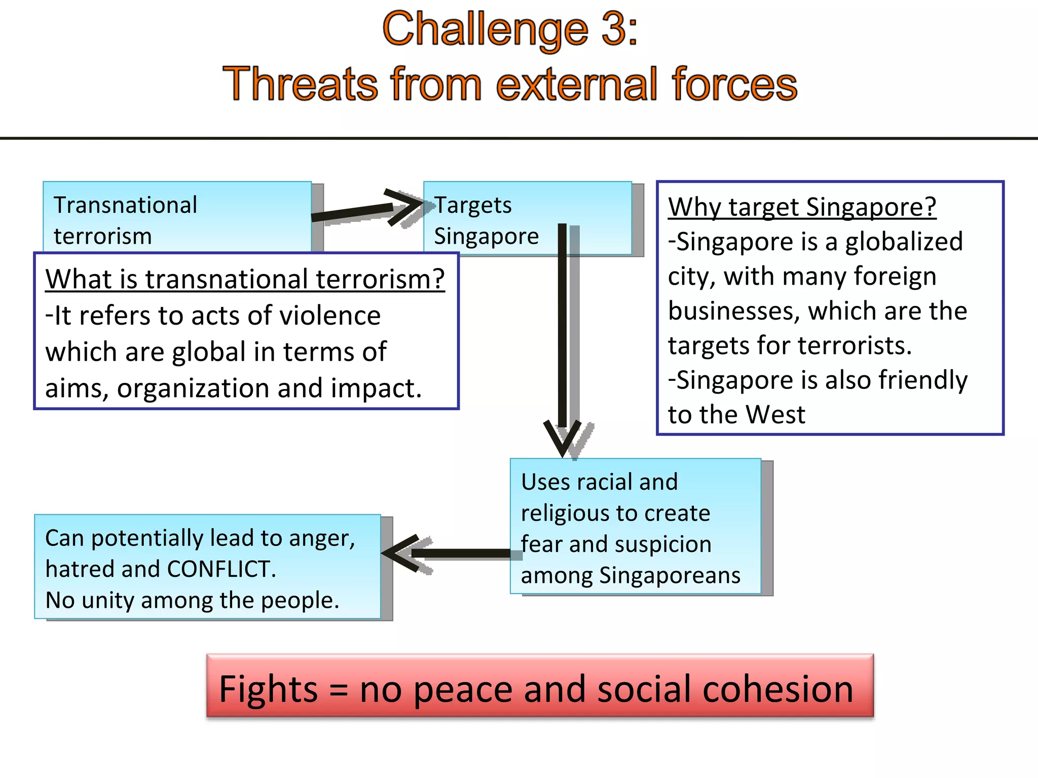 Transnational terrorism Targets Singapore Uses racial and religious to create fear and suspicion among Singaporeans Can potentially lead to anger, hatred and CONFLICT.  No unity among the people.  Why target Singapore? Singapore is a globalized city, with many foreign businesses, which are the targets for terrorists.  Singapore is also friendly to the West What is transnational terrorism? It refers to acts of violence which are global in terms of aims, organization and impact. Fights = no peace and social cohesion 