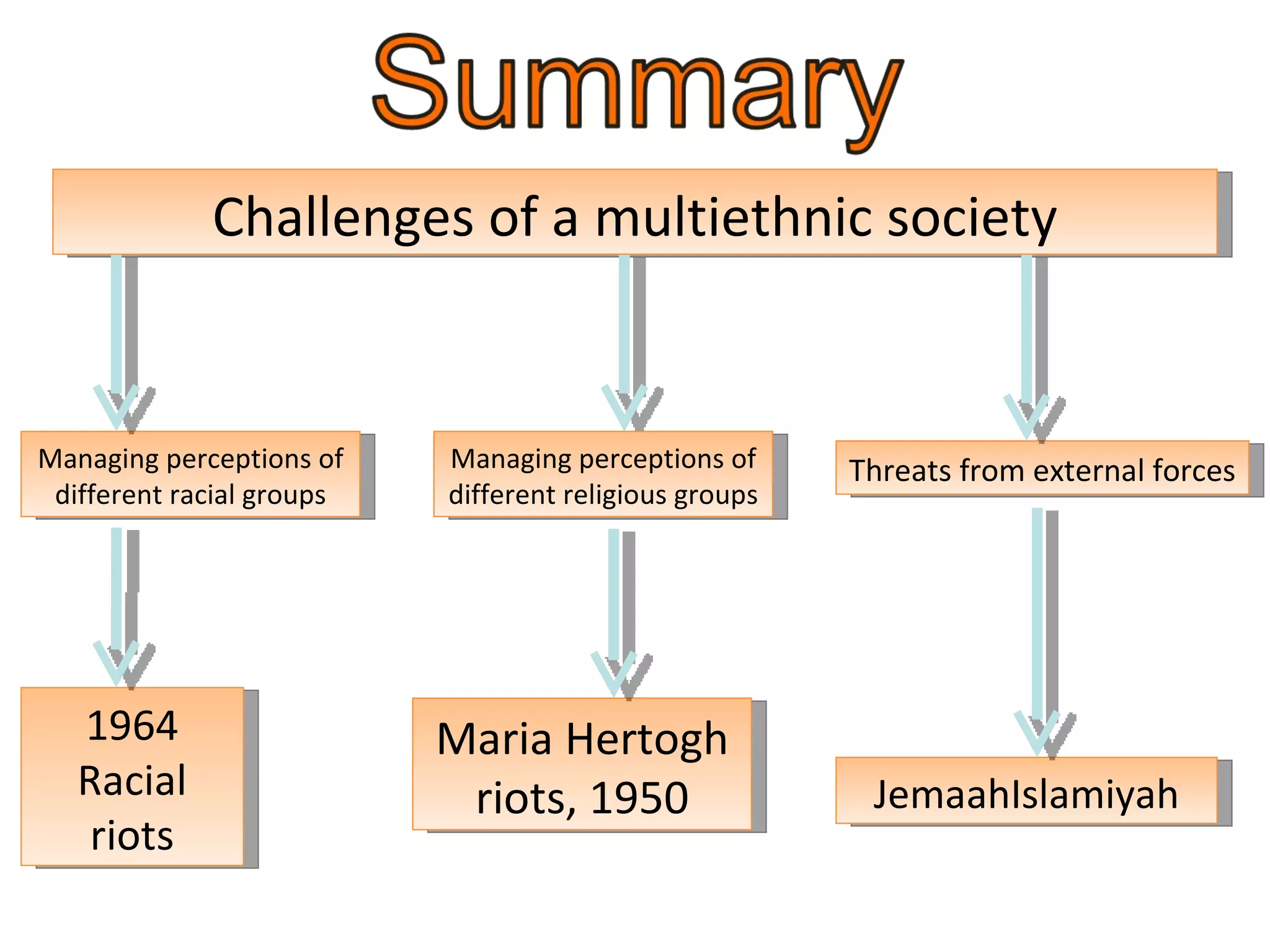 Challenges of a multiethnic society Managing perceptions of different racial groups 1964 Racial riots Maria Hertogh riots, 1950 Threats from external forces JemaahIslamiyah Managing perceptions of different religious groups 