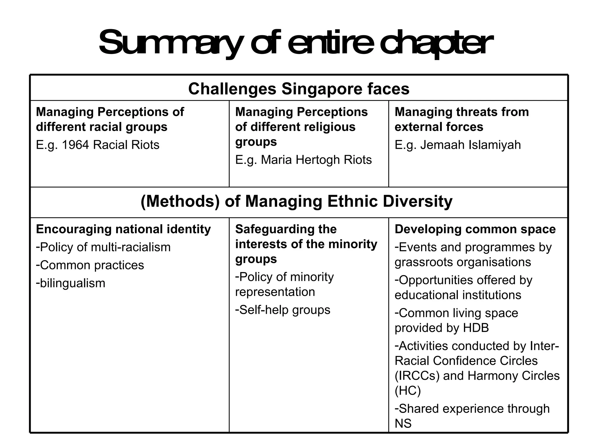 Summary of entire chapter  Challenges Singapore faces Developing common space Events and programmes by grassroots organisations Opportunities offered by educational institutions Common living space provided by HDB Activities conducted by Inter-Racial Confidence Circles (IRCCs) and Harmony Circles (HC) Shared experience through NS Safeguarding the interests of the minority groups Policy of minority representation Self-help groups Encouraging national identity Policy of multi-racialism Common practices bilingualism (Methods) of Managing Ethnic Diversity  Managing threats from external forces E.g. Jemaah Islamiyah Managing Perceptions of different religious groups E.g. Maria Hertogh Riots Managing Perceptions of different racial groups E.g. 1964 Racial Riots 