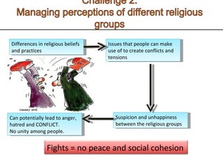 Differences in religious beliefs and practices Issues that people can make use of to create conflicts and tensions Suspicion and unhappiness between the religious groups Can potentially lead to anger, hatred and CONFLICT. No unity among people.  Fights = no peace and social cohesion 