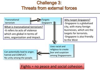 Transnational terrorism Targets Singapore Uses racial and religious to create fear and suspicion among Singaporeans Can potentially lead to anger, hatred and CONFLICT.  No unity among the people.  Why target Singapore? Singapore is a globalized city, with many foreign businesses, which are the targets for terrorists.  Singapore is also friendly to the West What is transnational terrorism? It refers to acts of violence which are global in terms of aims, organization and impact. Fights = no peace and social cohesion 