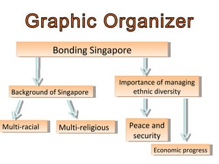 Bonding Singapore Background of Singapore Multi-racial Multi-religious Importance of managing ethnic diversity Economic progress Peace and security 