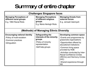 Summary of entire chapter  Challenges Singapore faces Developing common space Events and programmes by grassroots organisations Opportunities offered by educational institutions Common living space provided by HDB Activities conducted by Inter-Racial Confidence Circles (IRCCs) and Harmony Circles (HC) Shared experience through NS Safeguarding the interests of the minority groups Policy of minority representation Self-help groups Encouraging national identity Policy of multi-racialism Common practices bilingualism (Methods) of Managing Ethnic Diversity  Managing threats from external forces E.g. Jemaah Islamiyah Managing Perceptions of different religious groups E.g. Maria Hertogh Riots Managing Perceptions of different racial groups E.g. 1964 Racial Riots 
