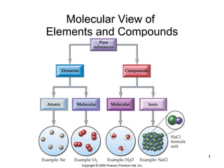 Molecular View of  Elements and Compounds 