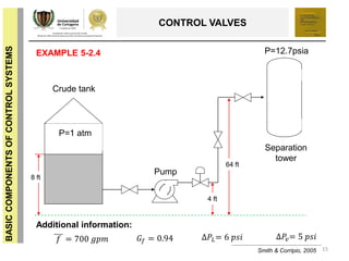 15
BASICCOMPONENTSOFCONTROLSYSTEMS
CONTROL VALVES
Smith & Corripio, 2005
EXAMPLE 5-2.4 P=12.7psia
P=1 atm
Crude tank
Pump
Separation
tower
8 ft
4 ft
64 ft
Additional information:
𝑓 = 700 𝑔𝑝𝑚 𝐺𝑓 = 0.94 ∆𝑃𝐿= 6 𝑝𝑠𝑖 ∆𝑃𝑣= 5 𝑝𝑠𝑖
 