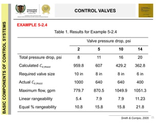 21
BASICCOMPONENTSOFCONTROLSYSTEMS
CONTROL VALVES
Smith & Corripio, 2005
EXAMPLE 5-2.4
Valve pressure drop, psi
2 5 10 14
Total pressure drop, psi 8 11 16 20
Calculated 𝐶 𝑣,𝑚𝑎𝑥 959.8 607 429.2 362.8
Required valve size 10 in 8 in 8 in 6 in
Actual 𝐶 𝑣,𝑚𝑎𝑥 1000 640 640 400
Maximum flow, gpm 779.7 870.5 1049.9 1051.3
Linear rangeability 5.4 7.9 7.9 11.23
Equal % rangeability 10.8 15.8 15.8 21.8
Table 1. Results for Example 5-2.4
 