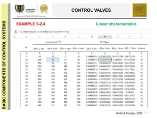 27
BASICCOMPONENTSOFCONTROLSYSTEMS
CONTROL VALVES
Smith & Corripio, 2005
EXAMPLE 5-2.4 Linear characteristics
 