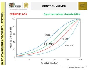 30
BASICCOMPONENTSOFCONTROLSYSTEMS
CONTROL VALVES
Smith & Corripio, 2005
EXAMPLE 5-2.4
0
20
40
60
80
100
0 20 40 60 80 100
% Valve position
Flow,%ofmaximum
Inherent
2 psi
5 & 10 psi
Equal percentage characteristics
15 psi
 