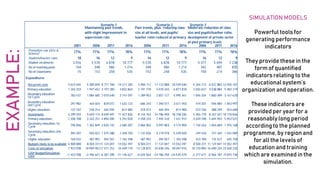 EXAMPLE: SIMULATION MODELS
Powerful tools for
generating performance
indicators
They provide these in the
form of quantified
indicators relating to the
educational system’s
organization and operation.
These indicators are
provided per year for a
reasonably long period
according to the planned
programme, by region and
for all the levels of
education and training
which are examined in the
simulation.
 