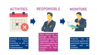 Activities are usually
broken down
according to who is
responsible for
implementation.
ACTIVITIES RESPONSIBLE MONITORE
Progress can be
monitored against the
associated resources,
budget and the
schedule.
There should be in
principle as many
activities as there are
responsible units in
order to increase their
accountability in the
execution of their
activity.
 