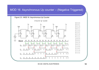 MOD 16 Asynchronous Up counter – (Negative Triggered)
Figure 2.5 : MOD 16 Asynchronous Up Counter

EE 202 DIGITAL ELECTRONICS

14

 