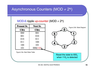 Asynchronous Counters (MOD ≠ 2N)
MOD-6 ripple up-counter (MOD ≠ 2N)
Present St.

Next St.

CBA
000
001
010
011
100
101

CBA
001
010
011
100
101
000(110)

Figure 2.8b :State Diagram

0
5

1

4

2
3

Figure 2.8a :Next State Table

Reset the state to 0002
when 1102 is detected

EE 202 DIGITAL ELECTRONICS

19

 