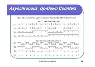 Asynchronous Up-Down Counters
Figure 2.3 : Asynchronous Up-Down Counters Waveform For 4 Bit Up-Down Counter

E2002 : Electronic System 2

32

 