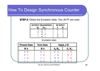 How To Design Synchronous Counter
STEP 2: Obtain the Excitation table. Two JK FF are used.
OUTPUT TRANSITION
QN
QN+1
0 � 0
0 � 1
1 � 0
1 � 1

FF INPUT
J
K
0
X
1
X
X
1
X
0

Excitation table

Present State

Next State

BA
0 0
0 1
1 0
1 1

BA
0 1
1 0
1 1
0 0

Input, J K
JB KB
0 X
1 X
X 0
X 1

EE 202 DIGITAL ELECTRONICS

JA KA
1 X
X 1
1 X
X 1
41

 
