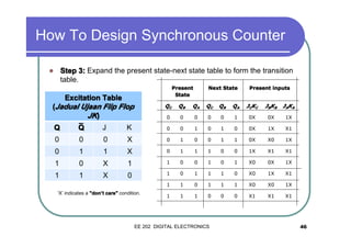 How To Design Synchronous Counter
Step 3: Expand the present state-next state table to form the transition
table.

�

Present
State

Excitation Table
(Jadual Ujaan Flip Flop
JK)
_
J
K
Q
Q

Next State

Present inputs

QC

QB

QA

QC

QB

QA

JCKC

JBKB

JAKA

0

0

0

0

0

1

0X

0X

1X

0

0

1

0

1

0

0X

1X

X1

0

0

0

X

0

1

0

0

1

1

0X

X0

1X

0

1

1

X

0

1

1

1

0

0

1X

X1

X1

1

0

X

1

1

0

0

1

0

1

X0

0X

1X

1

1

X

0

1

0

1

1

1

0

X0

1X

X1

1

1

0

1

1

1

X0

X0

1X

1

1

1

0

0

0

X1

X1

X1

‘X’ indicates a "don’t care" condition.
"don’

EE 202 DIGITAL ELECTRONICS

46

 