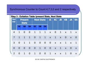 Synchronous Counter to Count 4,7,3,0 and 2 respectively
Step 3 : Exitation Table /present State, Next State
Deci
mal

Present
State

Next State

JC KC JB KB JA KA

QC

QB

QA

QC

QB

QA

4

1

0

0

1

1

1

x

0

1

x

1

x

7

1

1

1

0

1

1

x

1

x

0

x

0

3

0

1

1

0

0

0

0

x

x

1

x

1

0

0

0

0

0

1

0

0

x

1

x

0

x

2

0

1

0

1

0

0

1

x

x

1

0

x

EE 202 DIGITAL ELECTRONICS

 