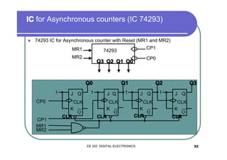 IC for Asynchronous counters (IC 74293)
�

74293 IC for Asynchronous counter with Reset (MR1 and MR2)
MR1
MR2

CP0

CP1
MR1
MR2

J Q
CLK
K
Q
CLR

CP0

Q3 Q2 Q1 Q0

Q0
1

CP1

74293

1

Q1
J Q
CLK
K
Q
CLR

Q2

1

J Q
CLK
K
Q
CLR

EE 202 DIGITAL ELECTRONICS

1

Q3
J Q
CLK
K
Q
CLR

22

 