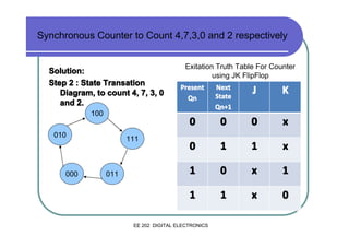 Synchronous Counter to Count 4,7,3,0 and 2 respectively

Solution:
Step 2 : State Transation
Diagram, to count 4, 7, 3, 0
and 2.

010

011

Next
State
Qn+1

J

K

0

0

x

0

1

1

x

1

0

x

1

1

111

Present
Qn

0

100

000

Exitation Truth Table For Counter
using JK FlipFlop

1

x

0

EE 202 DIGITAL ELECTRONICS

 