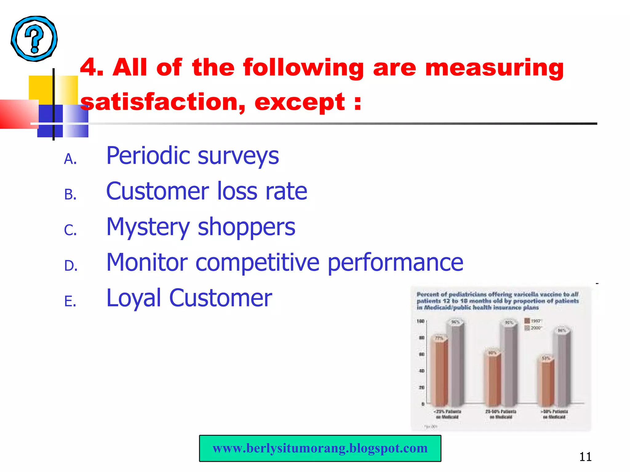 4. All of the following are measuring satisfaction, except : Periodic surveys Customer loss rate Mystery shoppers Monitor competitive performance Loyal Customer www.berlysitumorang.blogspot.com 