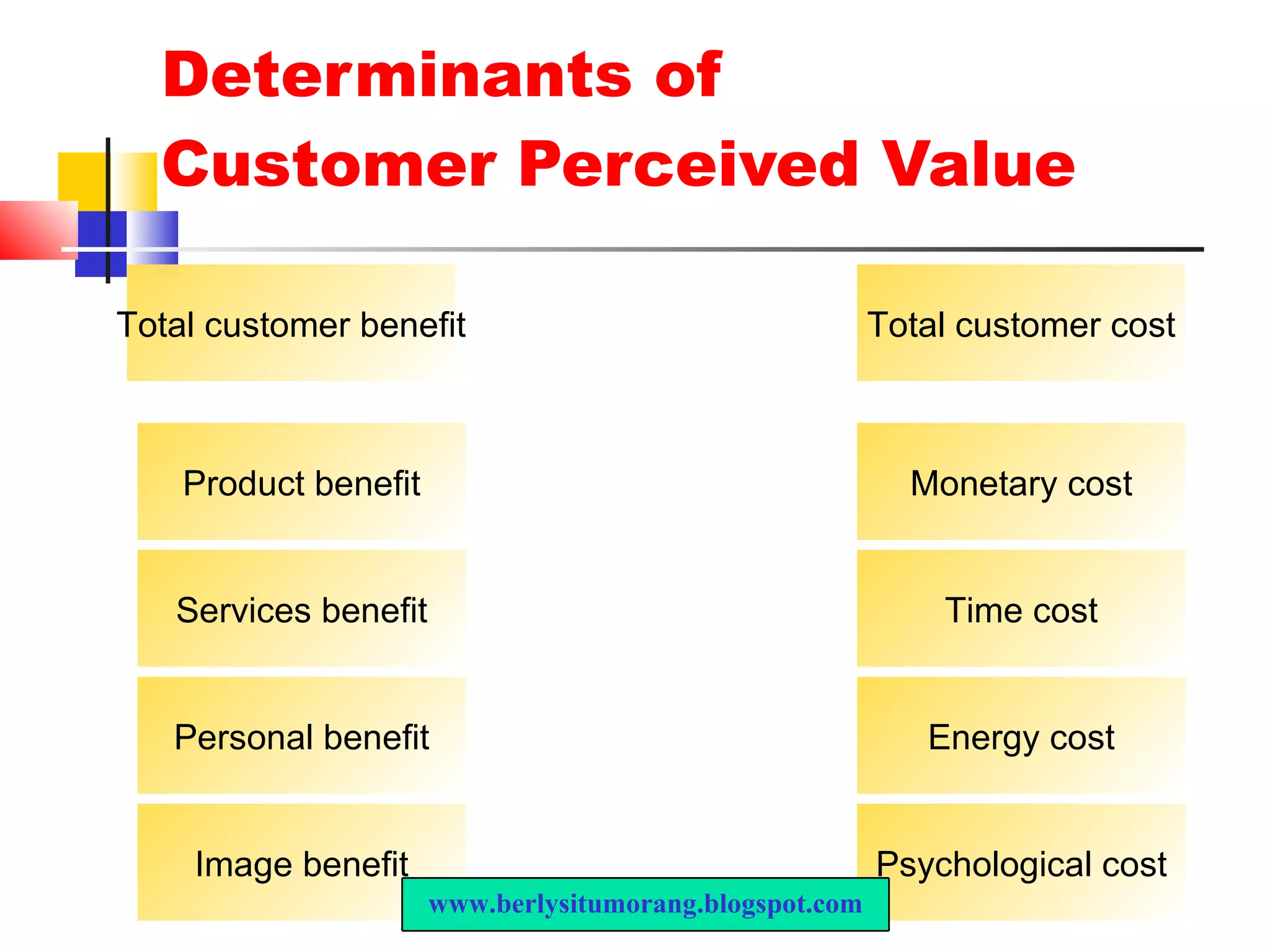 Determinants of  Customer Perceived Value Psychological cost Energy cost Time cost Monetary cost Total customer cost Image benefit Personal benefit Services benefit Product benefit Total customer benefit www.berlysitumorang.blogspot.com 