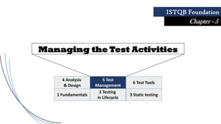 Managing the Test Activities
1 Fundamentals
2 Testing
in Lifecycle
4 Analysis
& Design
3 Static testing
5 Test
Management
6 Test Tools
ISTQB Foundation
Chapter - 5
 