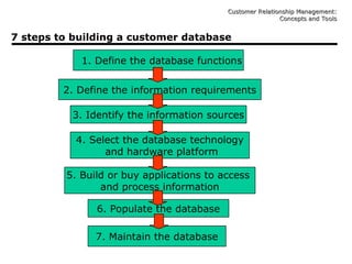 Chapter_5_customer_intimacy_Customer Relationship.ppt