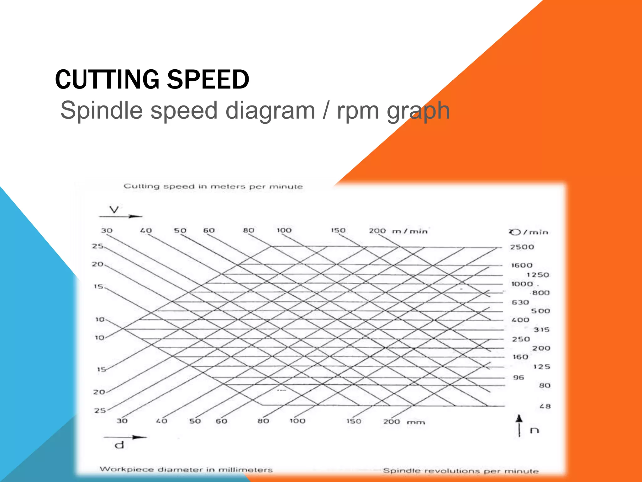 CUTTING SPEED
Spindle speed diagram / rpm graph

 