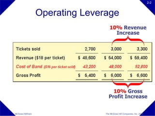 2-2



                    Operating Leverage
                                      10% Revenue
                                        Increase




                                       10% Gross
                                     Profit Increase


McGraw-Hill/Irwin                  The McGraw-Hill Companies, Inc. 2008
 