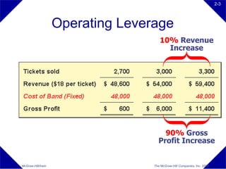 2-3




                    Operating Leverage
                                      10% Revenue
                                        Increase




                                       90% Gross
                                     Profit Increase


McGraw-Hill/Irwin                  The McGraw-Hill Companies, Inc. 2008
 