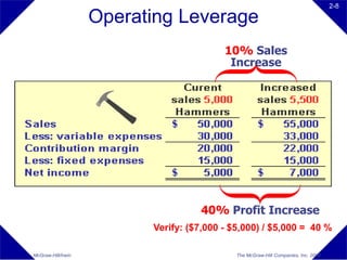2-8

                    Operating Leverage
                                          10% Sales
                                           Increase




                                    40% Profit Increase
                          Verify: ($7,000 - $5,000) / $5,000 = 40 %

McGraw-Hill/Irwin                            The McGraw-Hill Companies, Inc. 2008
 